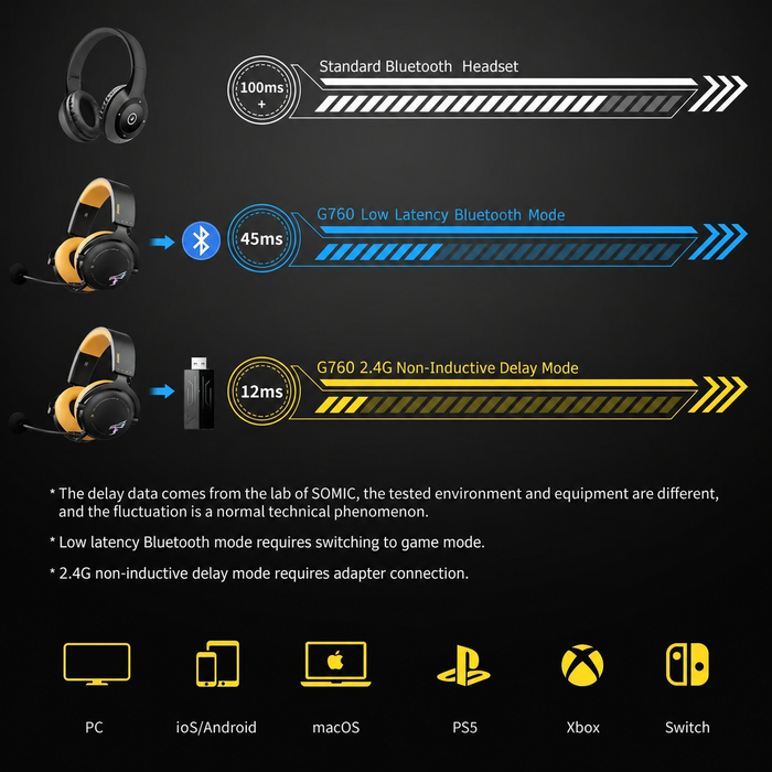 SOMiC Serie G - Cuffia da gioco wireless con microfono staccabile - 3 modalità di connessione: Bluetooth, dongle USB 2.4G, cavo da 3,5 mm - Compatibile con PS5 / PS4 / PC / Computer / Telefono / XBOX / Switch